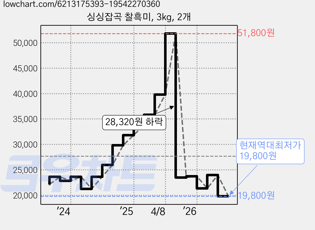 싱싱잡곡 찰흑미, 3kg, 2개 가격 변동 차트, 현재가 19,800원, 역대최저가