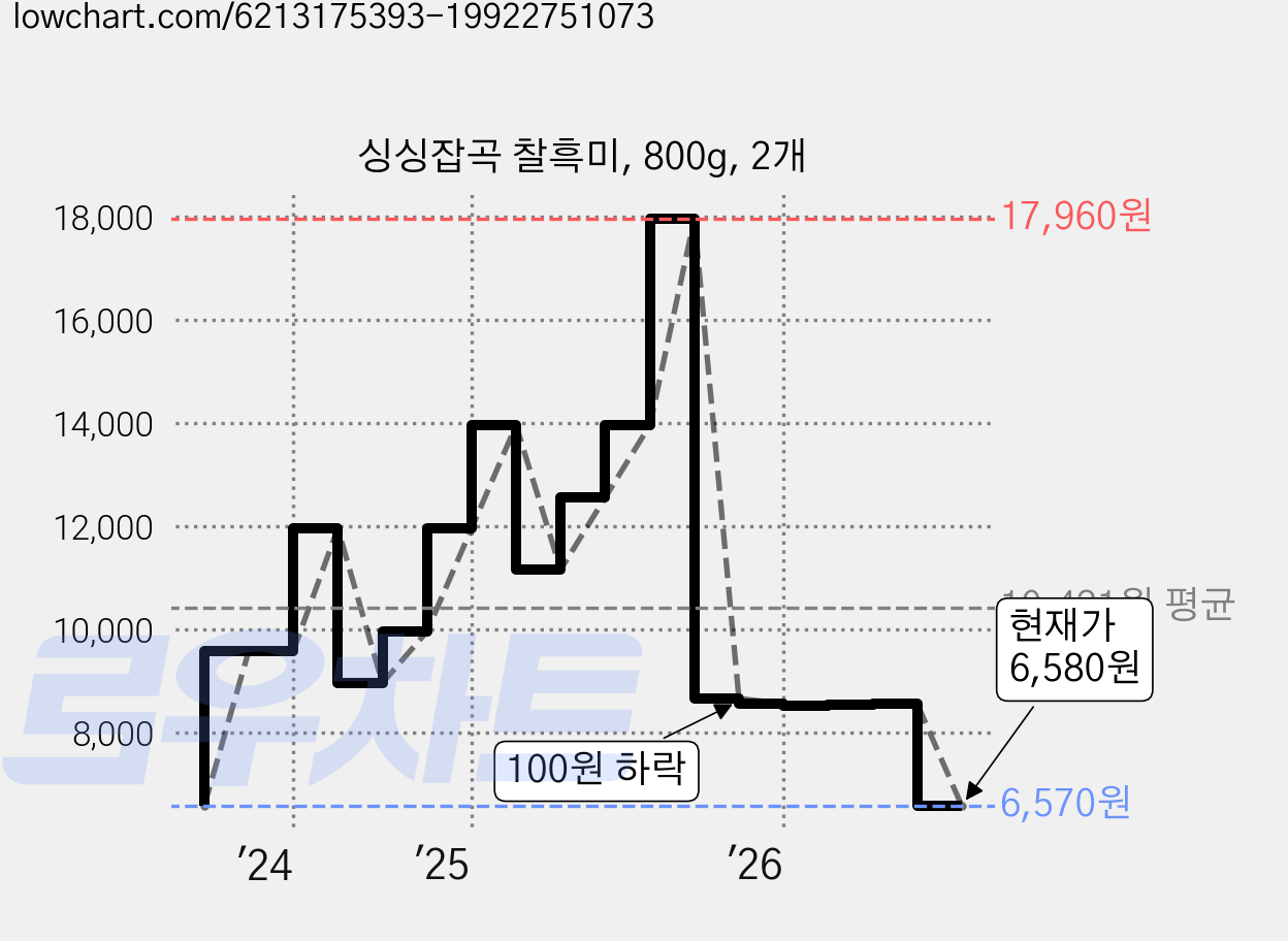 싱싱잡곡 찰흑미, 800g, 2개 가격 변동 차트, 현재가 6,580원, 관측 최저가 6,570원