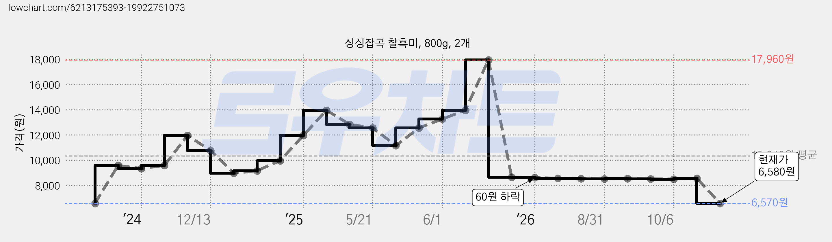 싱싱잡곡 찰흑미, 800g, 2개 가격 변동 차트, 현재가 6,580원, 관측 최저가 6,570원
