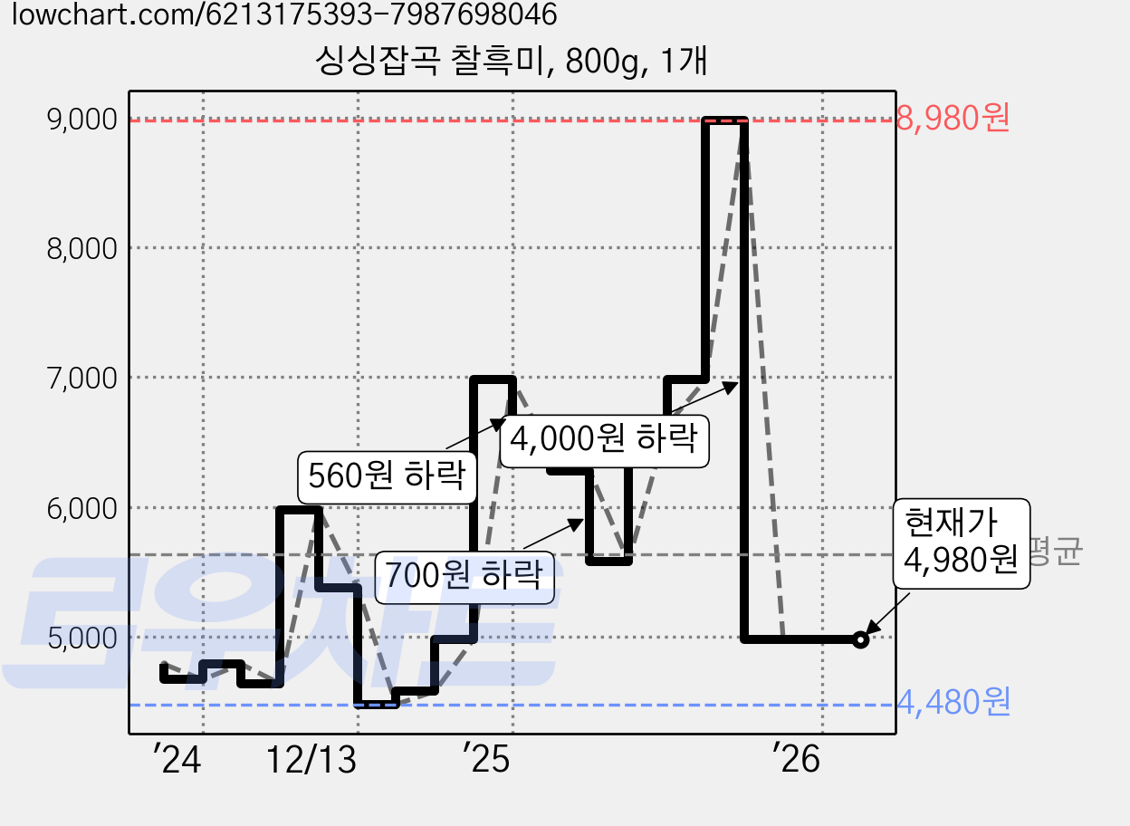 싱싱잡곡 찰흑미, 800g, 1개 가격 변동 차트, 현재가 4,980원, 역대최저가