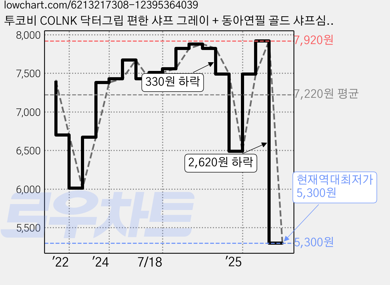 투코비 COLNK 닥터그립 편한 샤프 그레이 + 동아연필 골드 샤프심 0.5 B 4p 세트, 1세트, 0.5mm 가격 변동 차트, 현재가 5,300원, 역대최저가