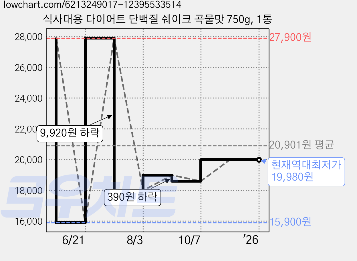 식사대용 다이어트 단백질 쉐이크 곡물맛 750g, 1통 가격 변동 차트, 현재가 19,980원, 역대최저가