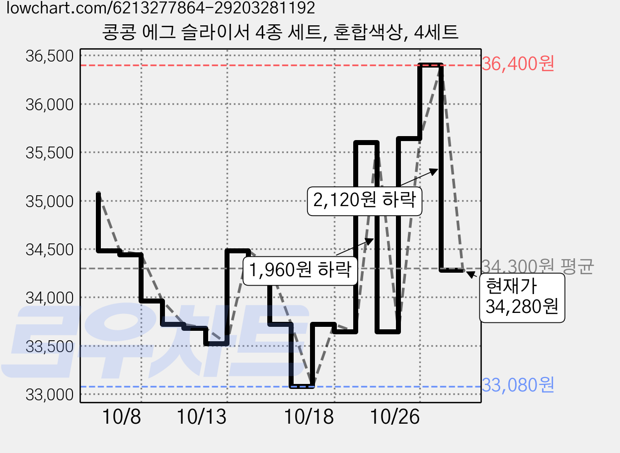 콩콩 에그 슬라이서 4종 세트, 혼합색상, 4세트 가격 변동 차트, 현재가 34,280원, 관측 최저가 33,080원