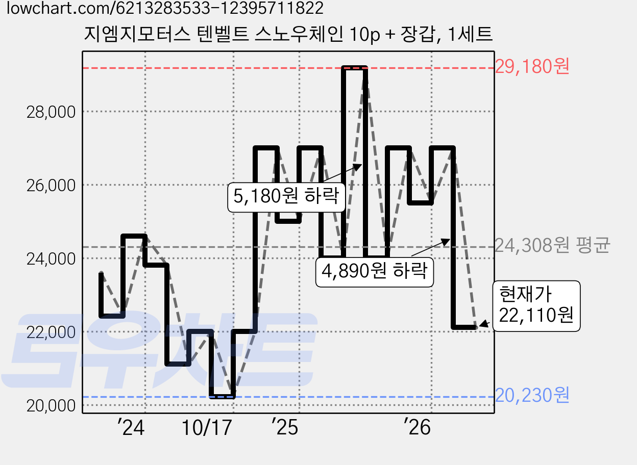 지엠지모터스 텐벨트 스노우체인 10p + 장갑, 1세트 가격 변동 차트, 현재가 22,110원, 관측 최저가 20,230원
