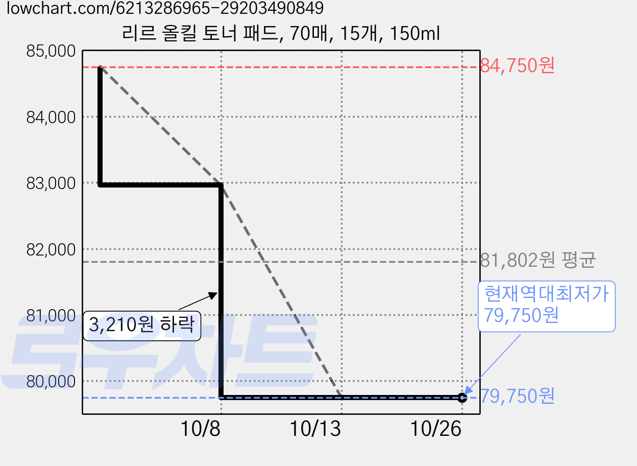 리르 올킬 토너 패드, 70매, 15개, 150ml 가격 변동 차트, 현재가 79,750원, 역대최저가