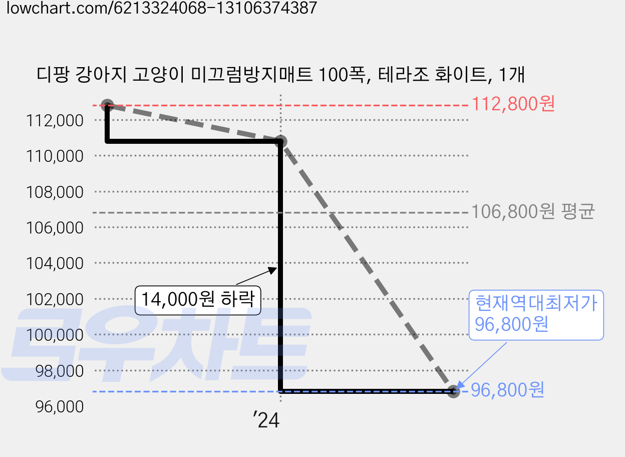 디팡 강아지 고양이 미끄럼방지매트 100폭, 테라조 화이트, 1개 가격 변동 차트, 현재가 96,800원, 역대최저가