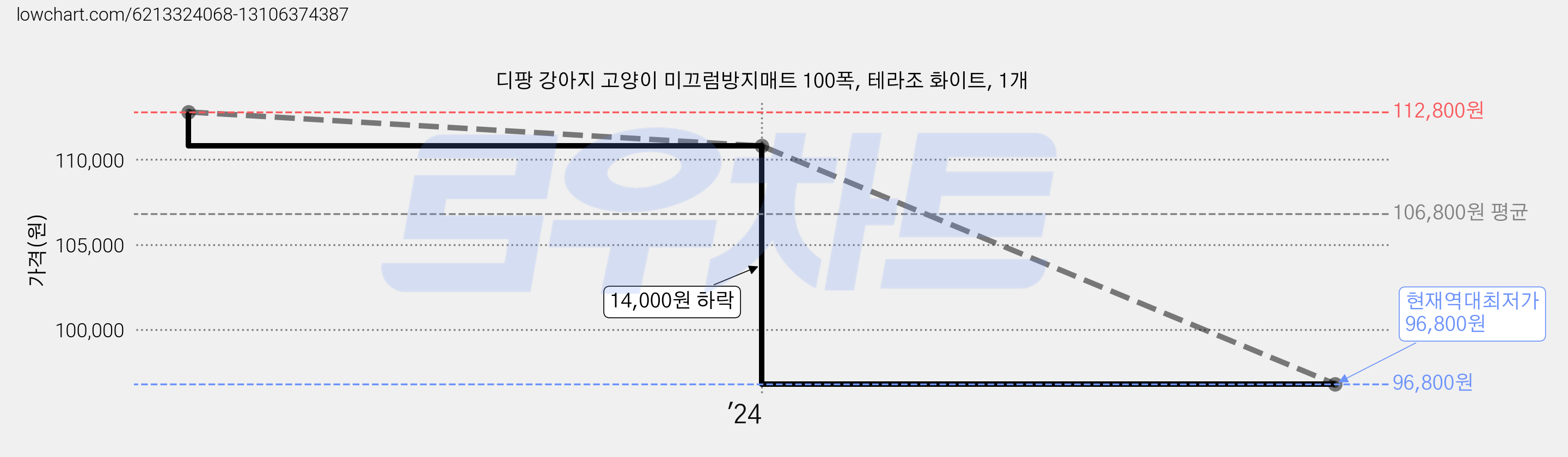 디팡 강아지 고양이 미끄럼방지매트 100폭, 테라조 화이트, 1개 가격 변동 차트, 현재가 96,800원, 역대최저가