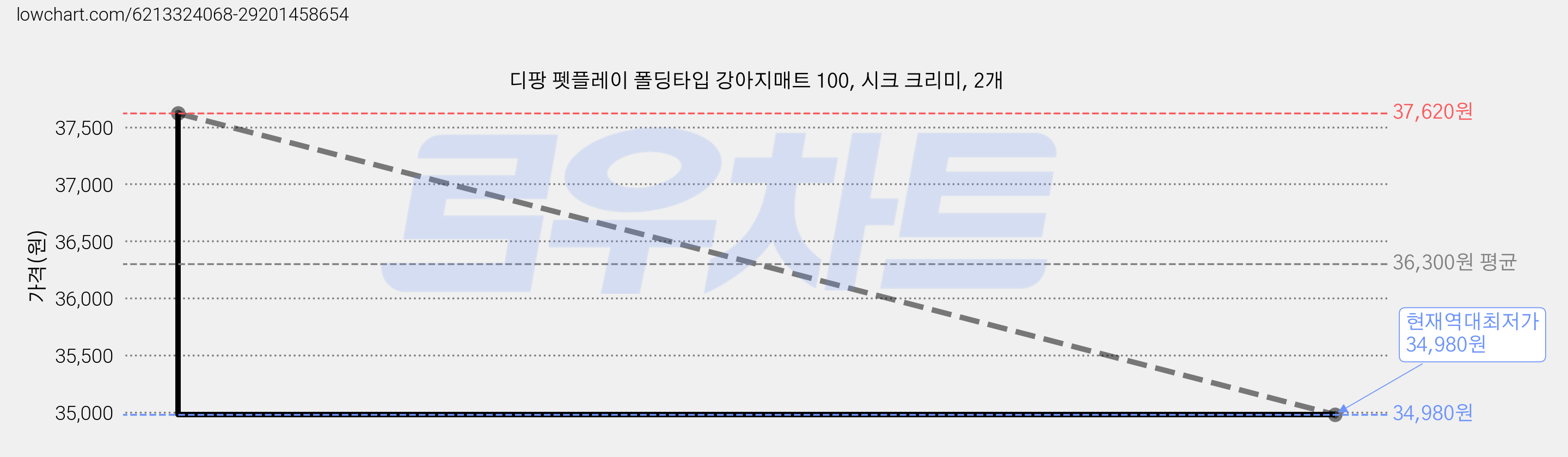 디팡 펫플레이 폴딩타입 강아지매트 100, 시크 크리미, 2개 가격 변동 차트, 현재가 34,980원, 역대최저가