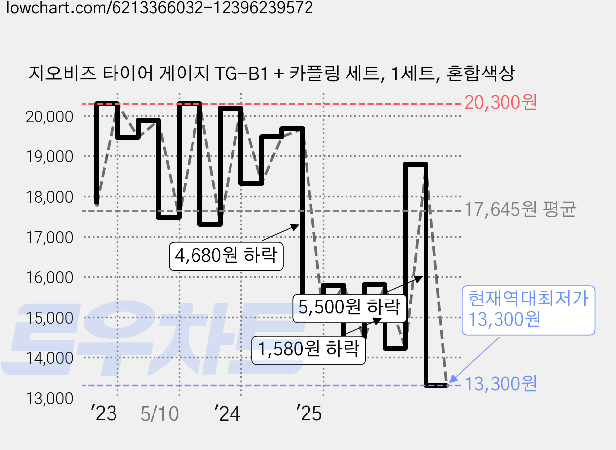 지오비즈 타이어 게이지 TG-B1 + 카플링 세트, 1세트, 혼합색상 가격 변동 차트, 현재가 13,300원, 역대최저가