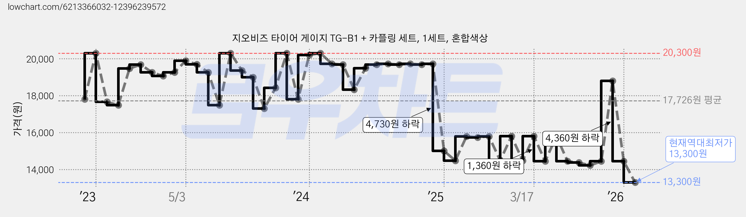 지오비즈 타이어 게이지 TG-B1 + 카플링 세트, 1세트, 혼합색상 가격 변동 차트, 현재가 13,300원, 역대최저가