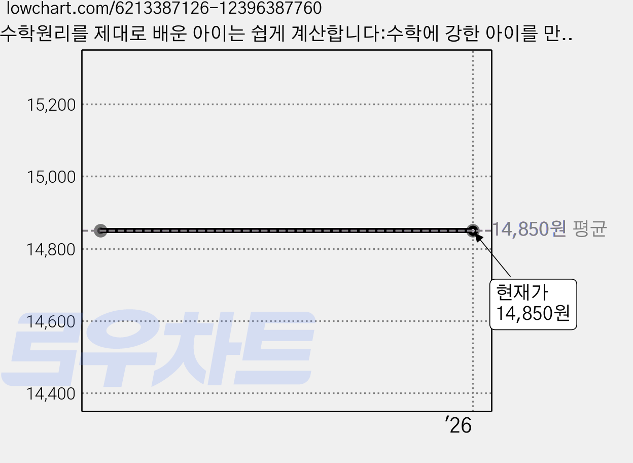 수학원리를 제대로 배운 아이는 쉽게 계산합니다:수학에 강한 아이를 만드는 독일 교과서식 사칙연산 곱셈구구, 블루무스 가격 변동 차트, 현재가 14,850원