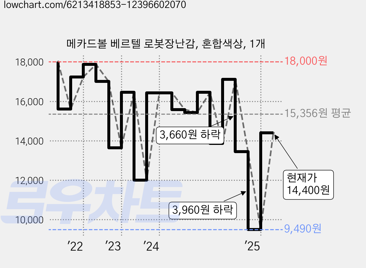 메카드볼 베르텔 로봇장난감, 혼합색상, 1개 가격 변동 차트, 현재가 14,400원, 관측 최저가 9,490원