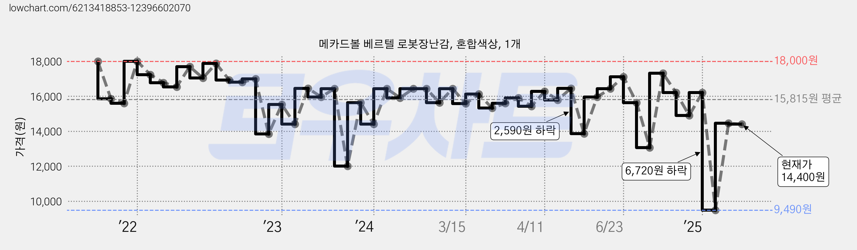 메카드볼 베르텔 로봇장난감, 혼합색상, 1개 가격 변동 차트, 현재가 14,400원, 관측 최저가 9,490원