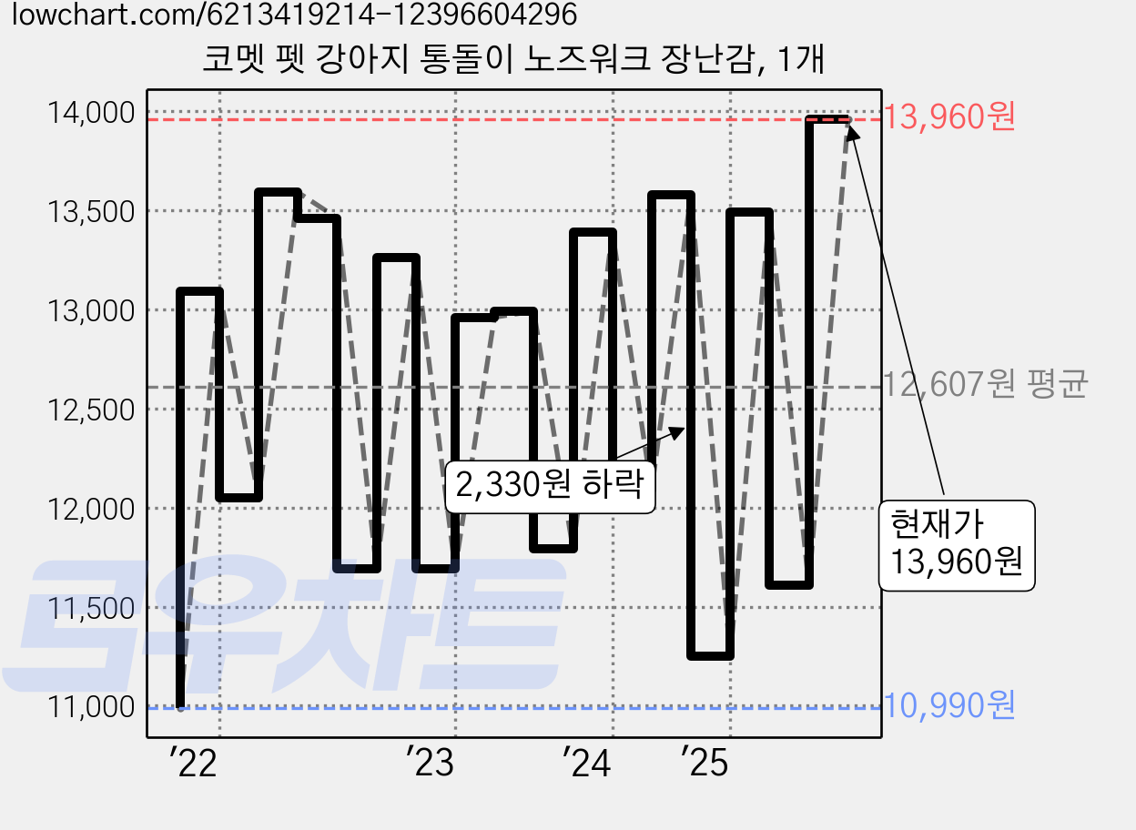 코멧 펫 강아지 통돌이 노즈워크 장난감, 1개 가격 변동 차트, 현재가 13,960원, 관측 최저가 10,990원