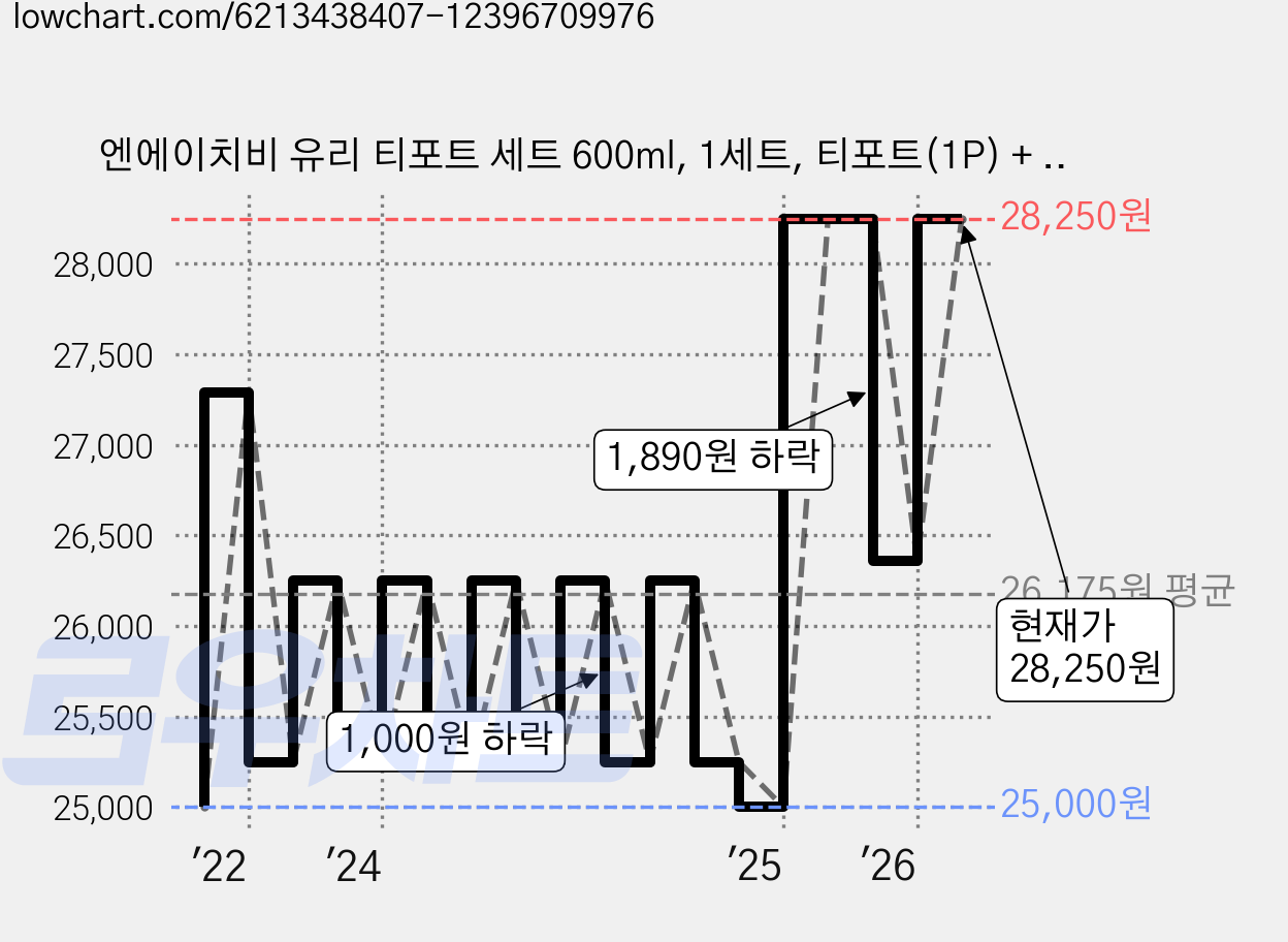 엔에이치비 유리 티포트 세트 600ml, 1세트, 티포트(1P) + 미니잔(6P) + 티워머(1P) 가격 변동 차트, 현재가 28,250원, 관측 최저가 25,000원