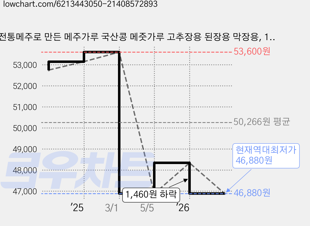 전통메주로 만든 메주가루 국산콩 메줏가루 고추장용 된장용 막장용, 1kg, 3개 가격 변동 차트, 현재가 46,880원, 역대최저가