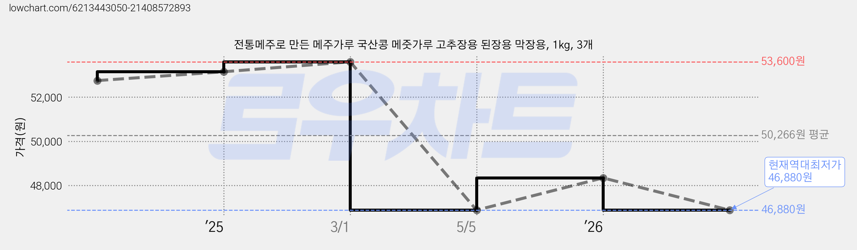 전통메주로 만든 메주가루 국산콩 메줏가루 고추장용 된장용 막장용, 1kg, 3개 가격 변동 차트, 현재가 46,880원, 역대최저가