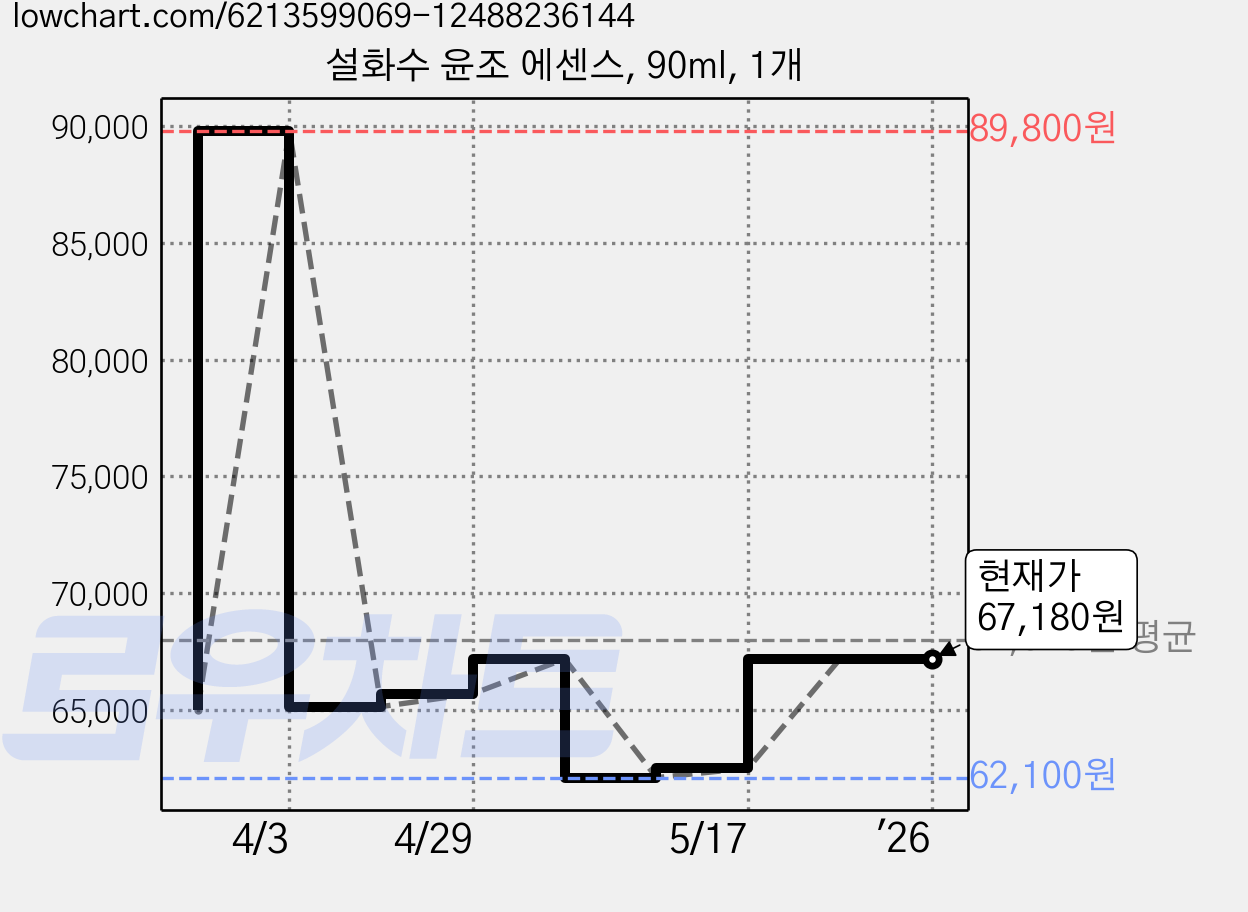 설화수 윤조 에센스, 90ml, 1개 가격 변동 차트, 현재가 67,180원, 역대최저가