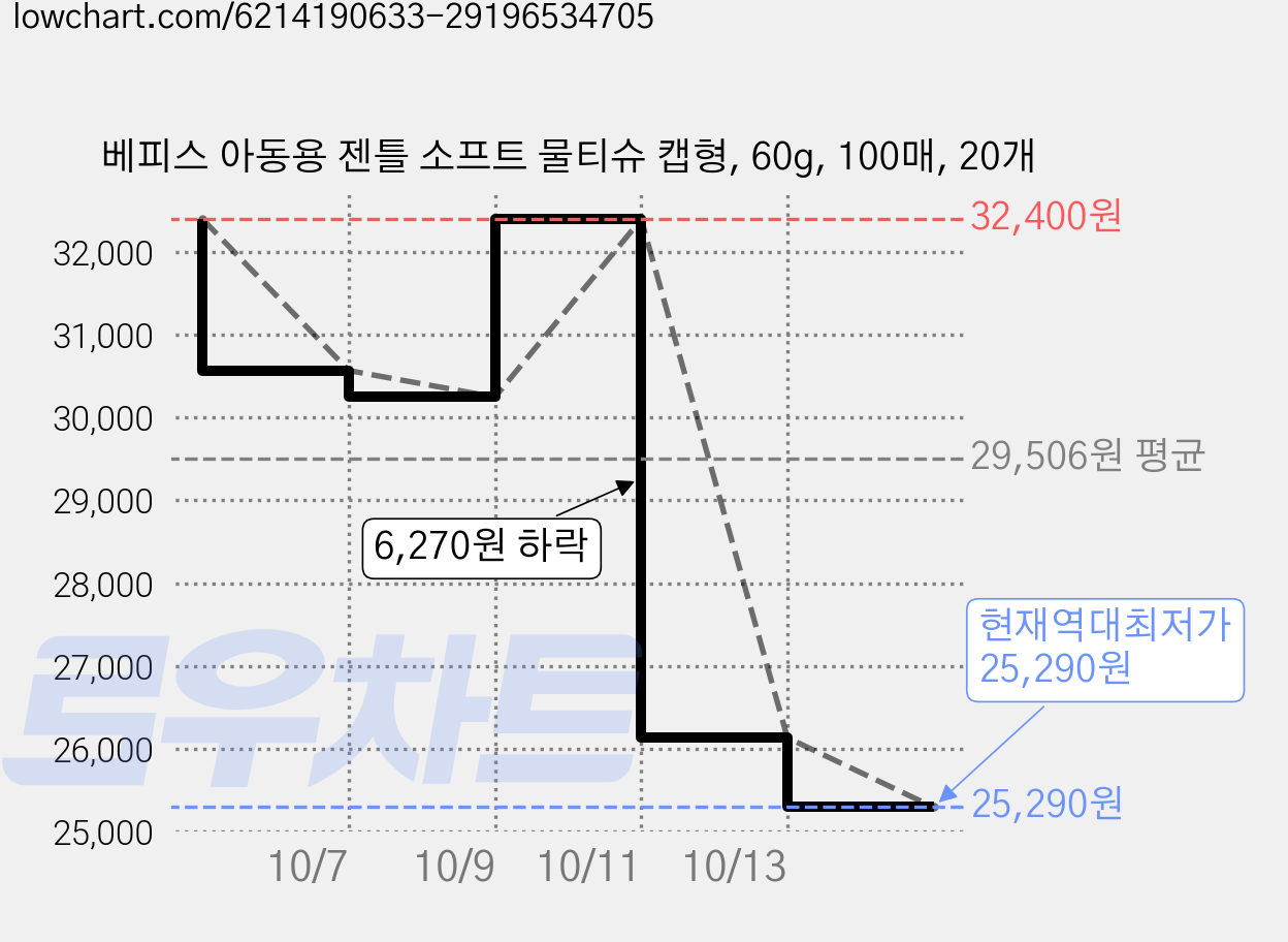 베피스 아동용 젠틀 소프트 물티슈 캡형, 60g, 100매, 20개 가격 변동 차트, 현재가 25,290원, 역대최저가