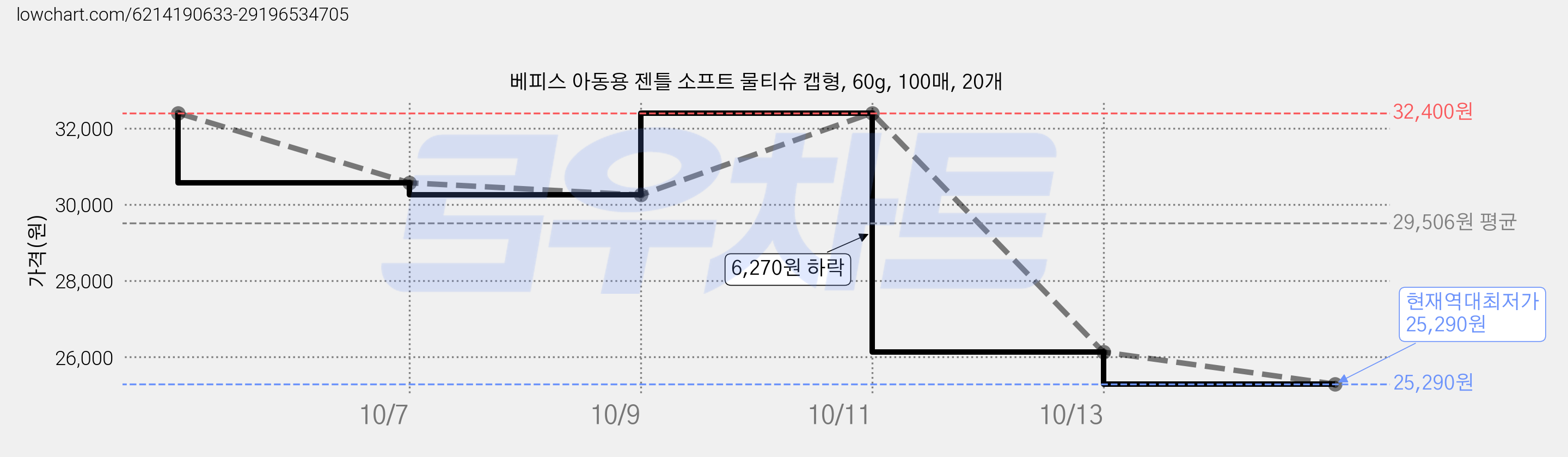 베피스 아동용 젠틀 소프트 물티슈 캡형, 60g, 100매, 20개 가격 변동 차트, 현재가 25,290원, 역대최저가