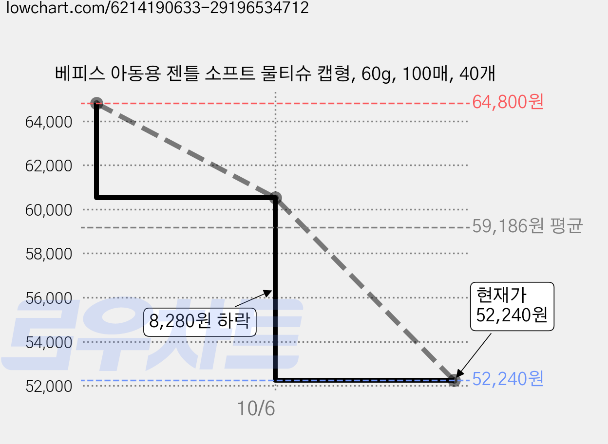 베피스 아동용 젠틀 소프트 물티슈 캡형, 60g, 100매, 40개 가격 변동 차트, 현재가 52,240원, 관측 최저가 49,490원