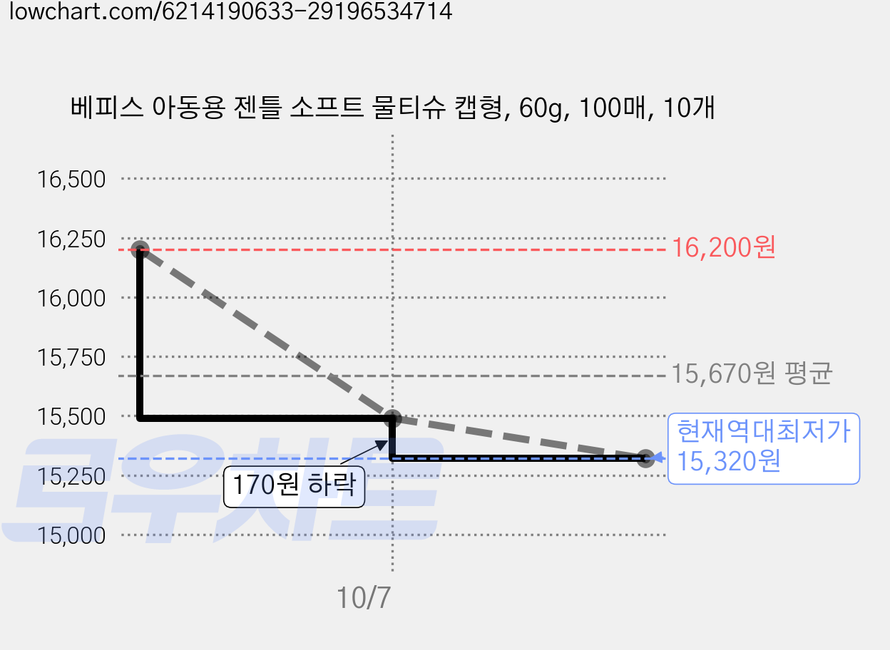 베피스 아동용 젠틀 소프트 물티슈 캡형, 60g, 100매, 10개 가격 변동 차트, 현재가 15,320원, 역대최저가