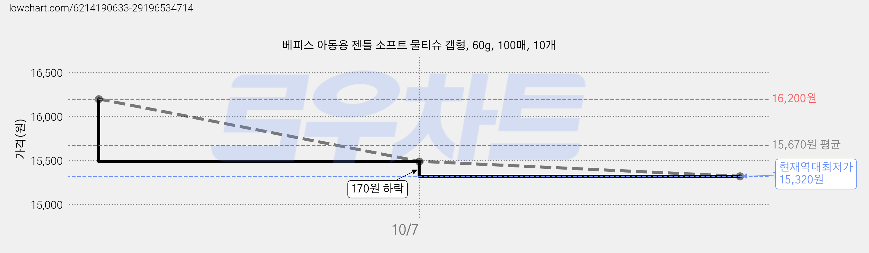 베피스 아동용 젠틀 소프트 물티슈 캡형, 60g, 100매, 10개 가격 변동 차트, 현재가 15,320원, 역대최저가