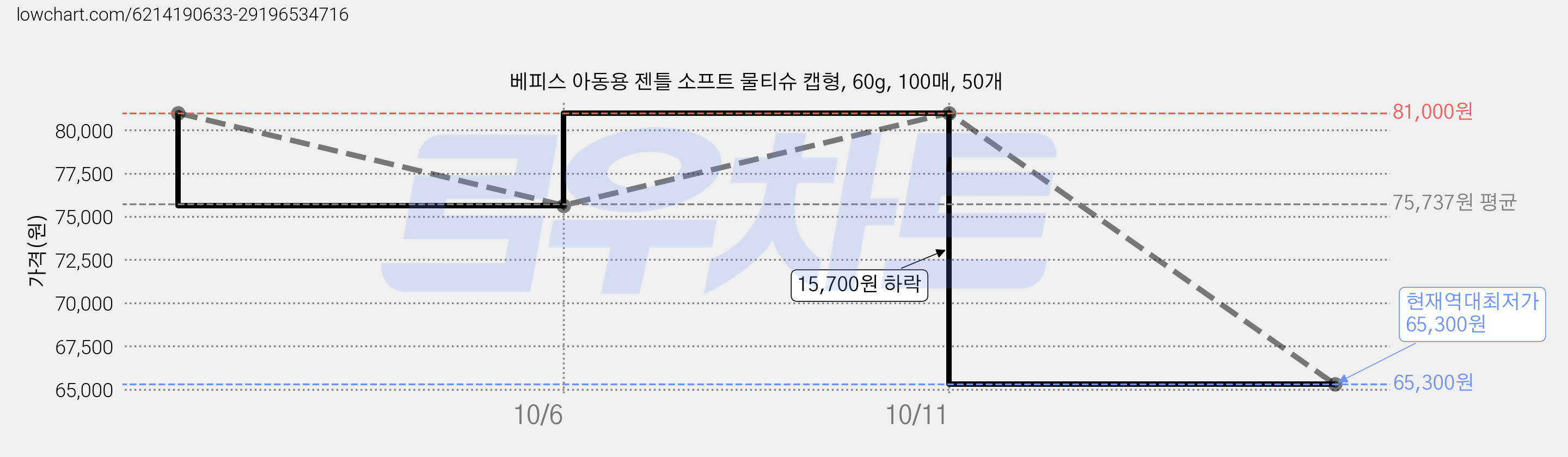 베피스 아동용 젠틀 소프트 물티슈 캡형, 60g, 100매, 50개 가격 변동 차트, 현재가 65,300원, 역대최저가