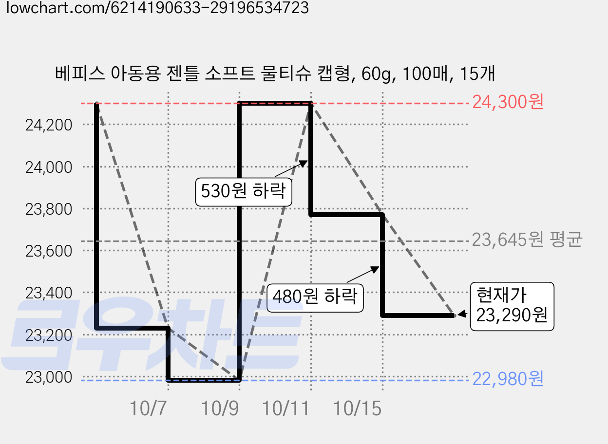 베피스 아동용 젠틀 소프트 물티슈 캡형, 60g, 100매, 15개 가격 변동 차트, 현재가 23,290원, 관측 최저가 22,980원