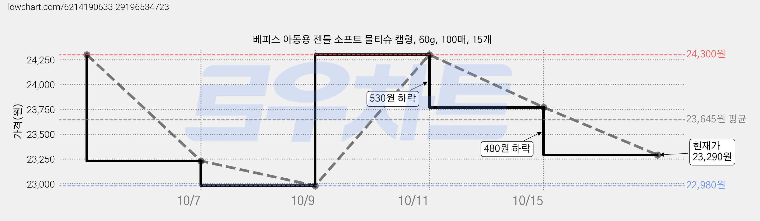 베피스 아동용 젠틀 소프트 물티슈 캡형, 60g, 100매, 15개 가격 변동 차트, 현재가 23,290원, 관측 최저가 22,980원