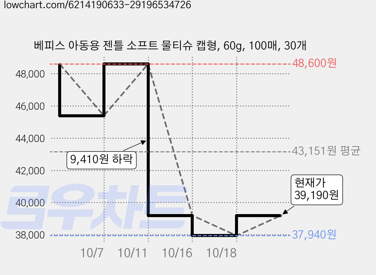 베피스 아동용 젠틀 소프트 물티슈 캡형, 60g, 100매, 30개 가격 변동 차트, 현재가 39,190원, 관측 최저가 37,110원