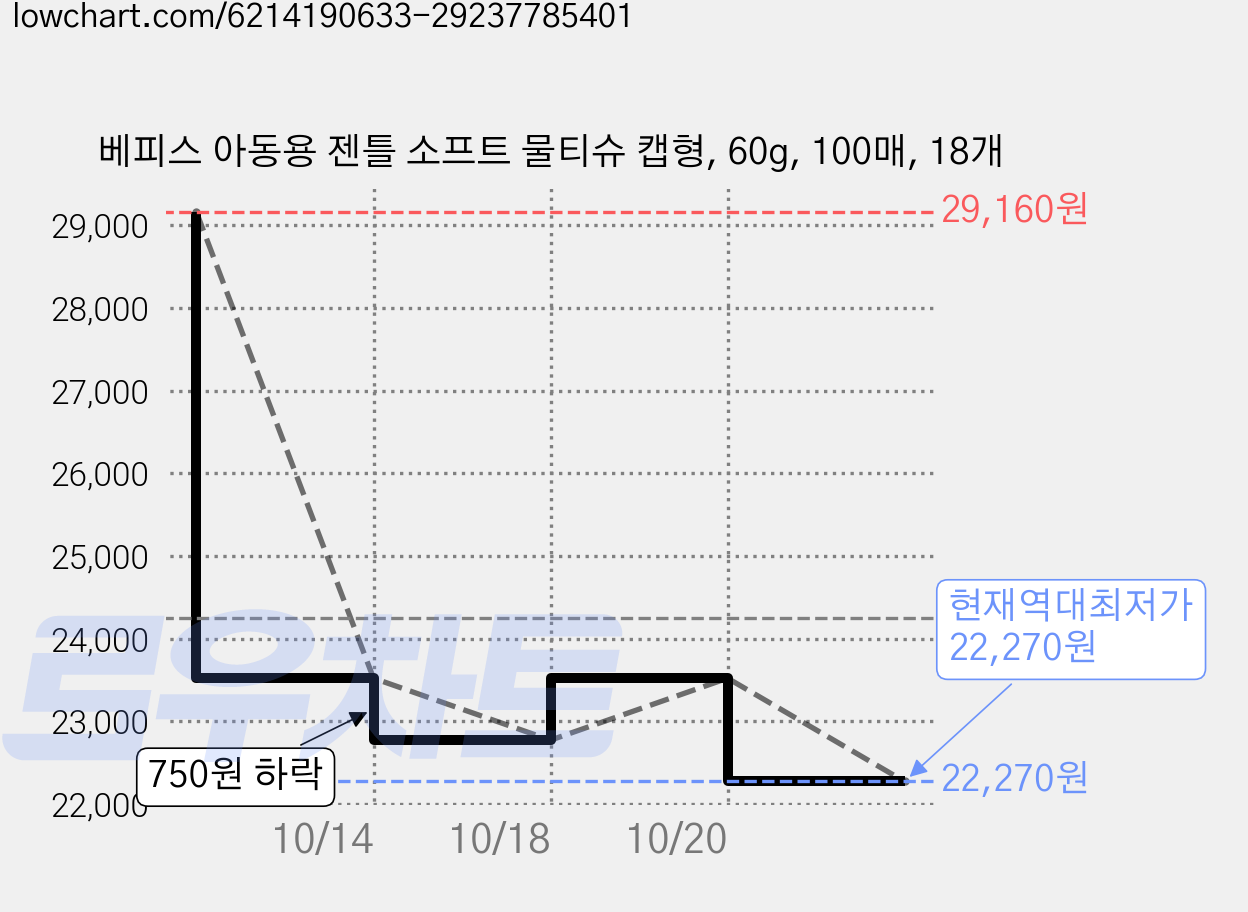 베피스 아동용 젠틀 소프트 물티슈 캡형, 60g, 100매, 18개 가격 변동 차트, 현재가 22,270원, 역대최저가