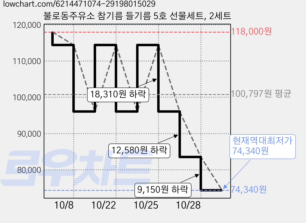 불로동주유소 참기름 들기름 5호 선물세트, 2세트 가격 변동 차트, 현재가 74,340원, 역대최저가