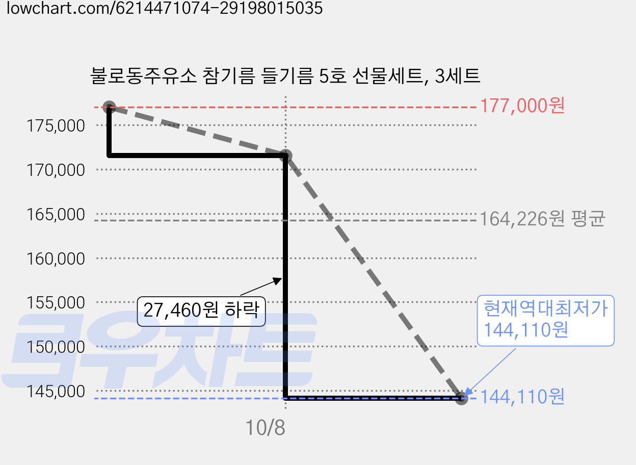 불로동주유소 참기름 들기름 5호 선물세트, 3세트 가격 변동 차트, 현재가 144,110원, 역대최저가