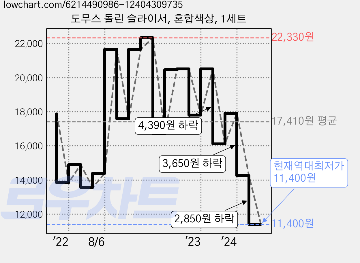 도무스 돌린 슬라이서, 혼합색상, 1세트 가격 변동 차트, 현재가 11,400원, 역대최저가
