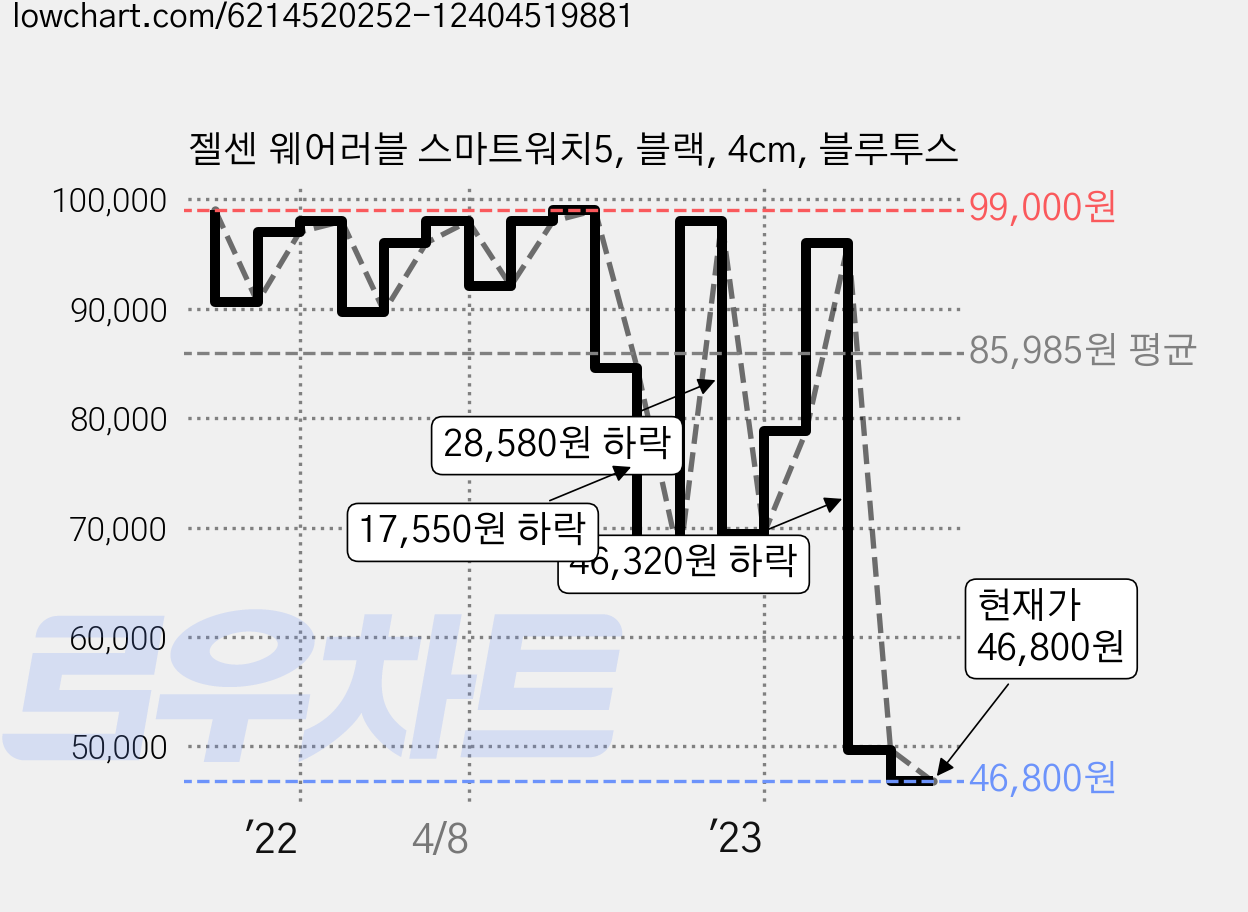젤센 웨어러블 스마트워치5, 블랙, 4cm, 블루투스 가격 변동 차트, 현재가 46,800원, 관측 최저가 35,320원