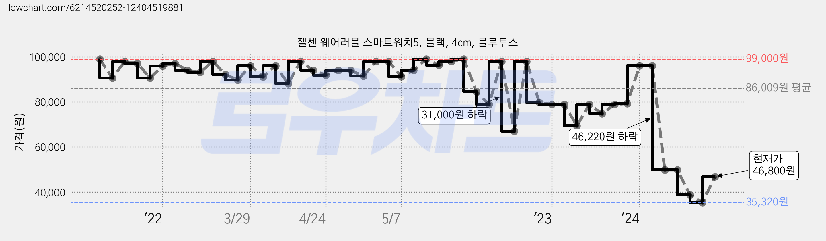 젤센 웨어러블 스마트워치5, 블랙, 4cm, 블루투스 가격 변동 차트, 현재가 46,800원, 관측 최저가 35,320원
