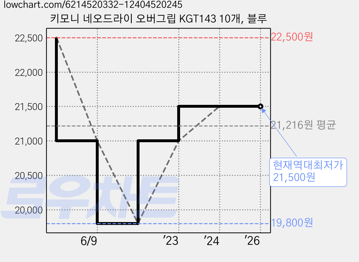 키모니 네오드라이 오버그립 KGT143 10개, 블루 가격 변동 차트, 현재가 21,500원, 역대최저가