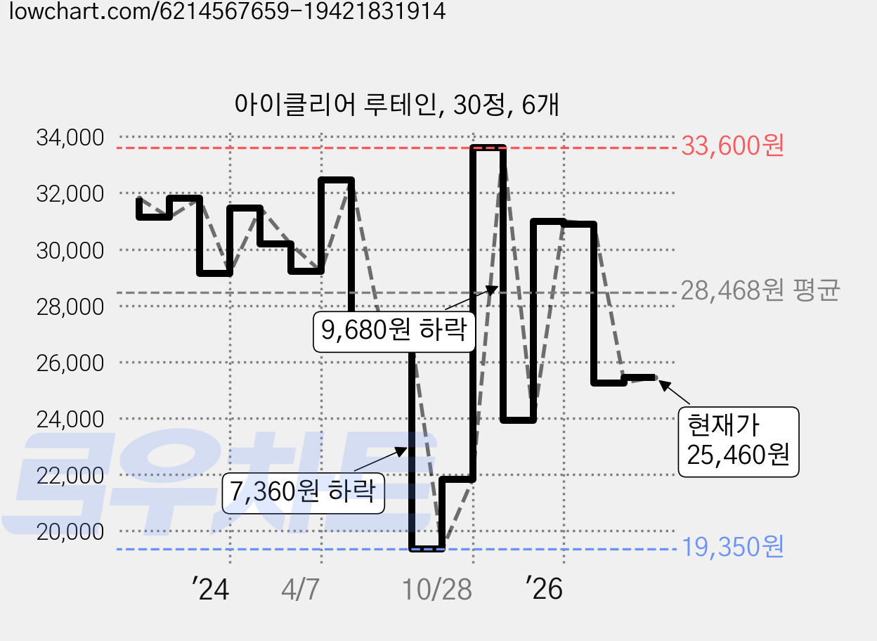 아이클리어 루테인, 30정, 6개 가격 변동 차트, 현재가 25,460원, 관측 최저가 19,350원