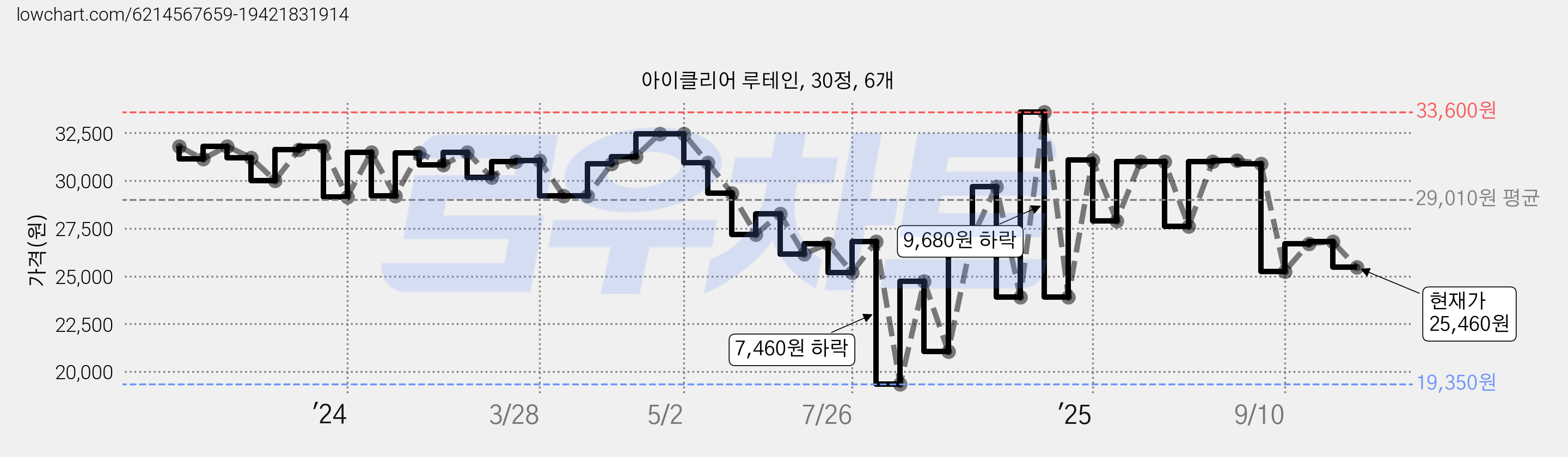 아이클리어 루테인, 30정, 6개 가격 변동 차트, 현재가 25,460원, 관측 최저가 19,350원