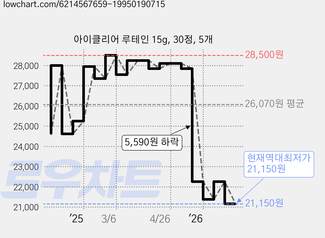 아이클리어 루테인 15g, 30정, 5개 가격 변동 차트, 현재가 21,150원, 역대최저가