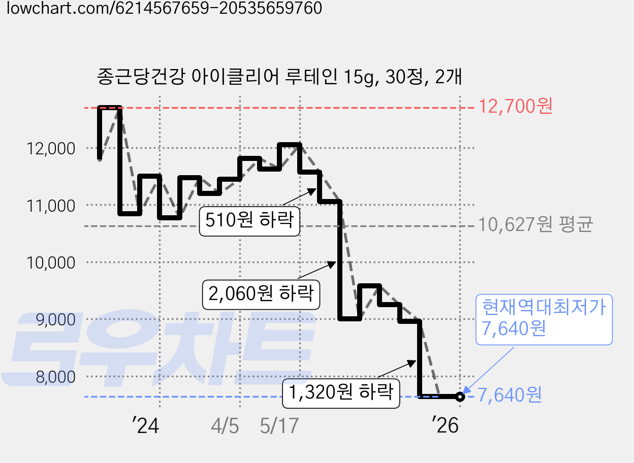 종근당건강 아이클리어 루테인 15g, 30정, 2개 가격 변동 차트, 현재가 7,640원, 역대최저가