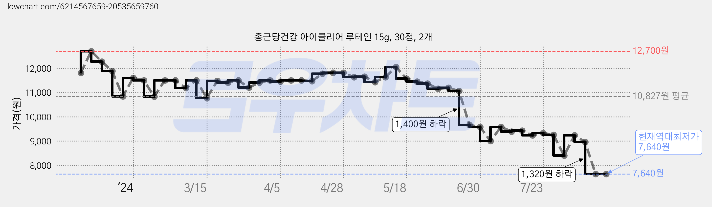 종근당건강 아이클리어 루테인 15g, 30정, 2개 가격 변동 차트, 현재가 7,640원, 역대최저가
