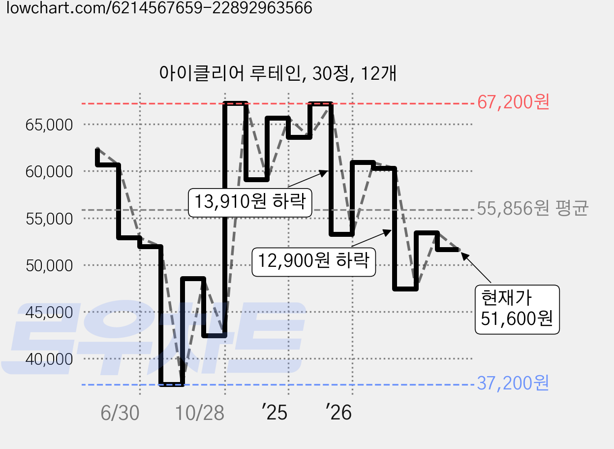 아이클리어 루테인, 30정, 12개 가격 변동 차트, 현재가 51,600원, 관측 최저가 37,200원