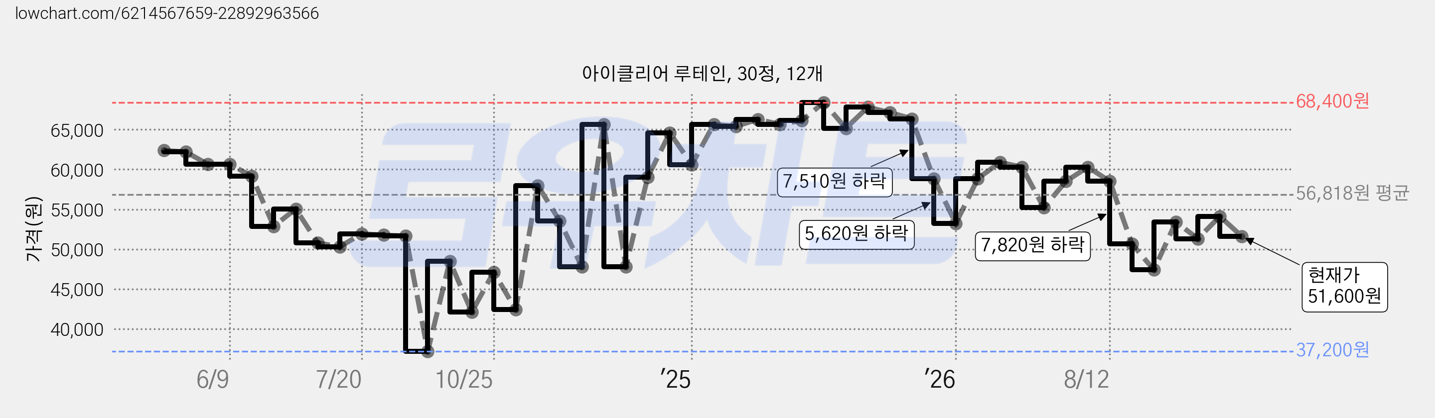 아이클리어 루테인, 30정, 12개 가격 변동 차트, 현재가 51,600원, 관측 최저가 37,200원