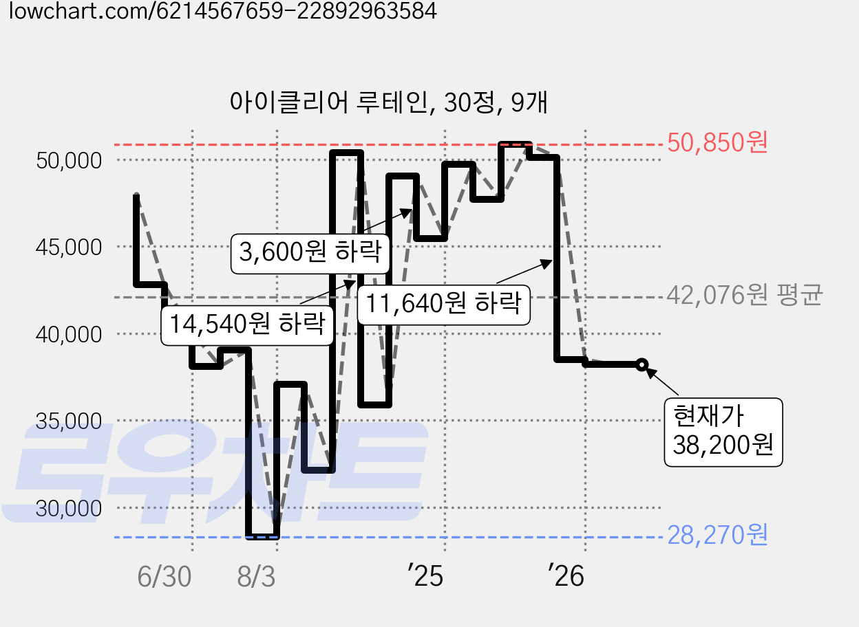 아이클리어 루테인, 30정, 9개 가격 변동 차트, 현재가 38,200원, 관측 최저가 28,270원