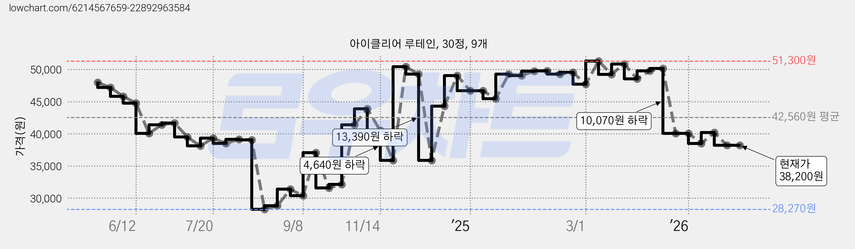 아이클리어 루테인, 30정, 9개 가격 변동 차트, 현재가 38,200원, 관측 최저가 28,270원