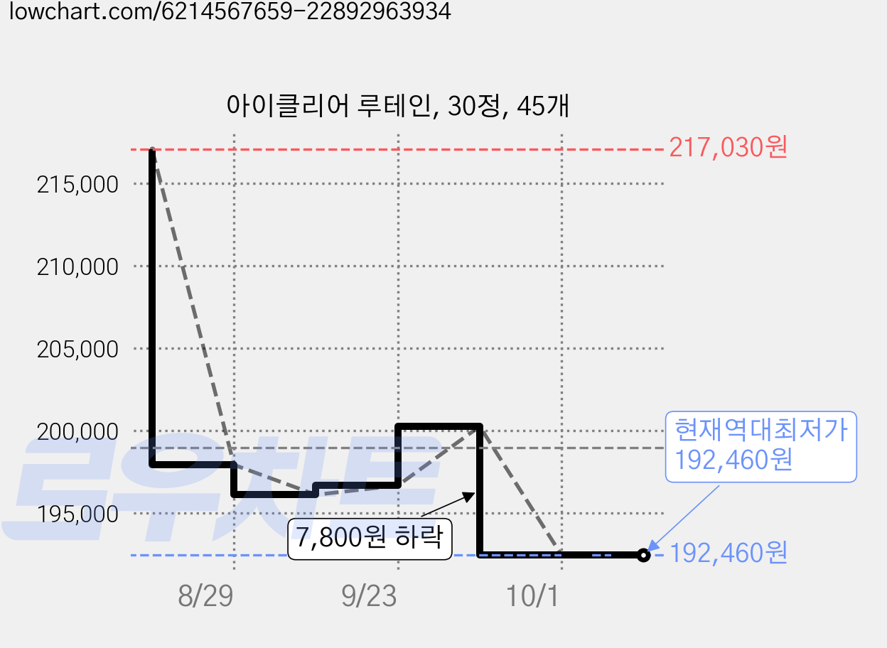 아이클리어 루테인, 30정, 45개 가격 변동 차트, 현재가 192,460원, 역대최저가