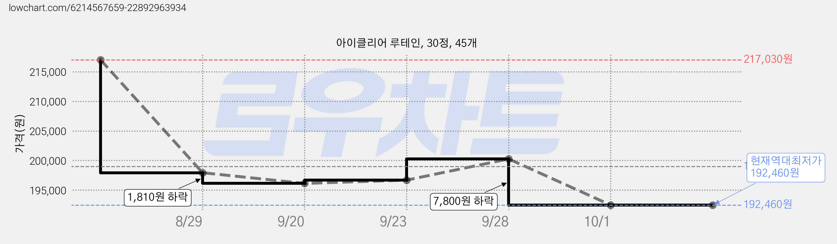아이클리어 루테인, 30정, 45개 가격 변동 차트, 현재가 192,460원, 역대최저가