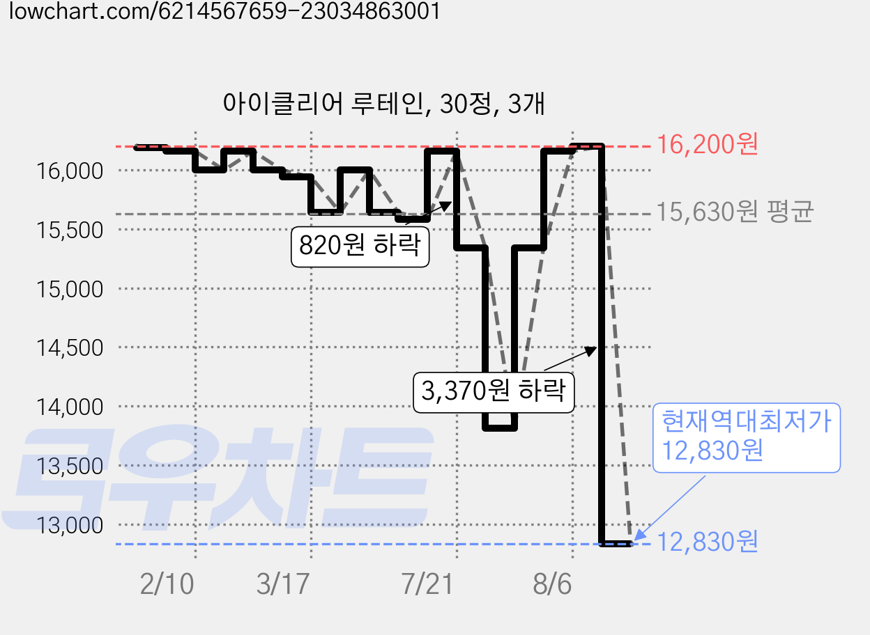 아이클리어 루테인, 30정, 3개 가격 변동 차트, 현재가 12,830원, 역대최저가